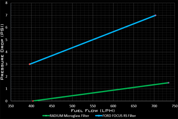 Radium Fuel Filter Kit - Ford Focus RS LZ 16-17- Microglass