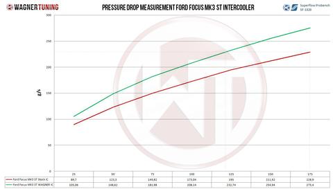 Wagner Tuning | Competition Intercooler (Ford Focus ST LW / LZ) - ModsDirect