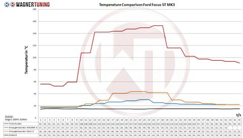 Wagner Tuning | Competition Intercooler (Ford Focus ST LW / LZ) - ModsDirect