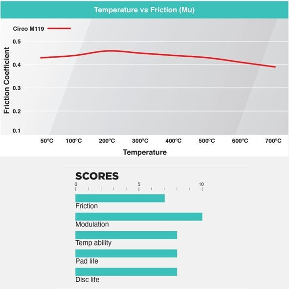 CIRCO M119 Race Brake Pads Mazda 3 MPS (BK,BL) / Ford Focus XR5 - ModsDirect