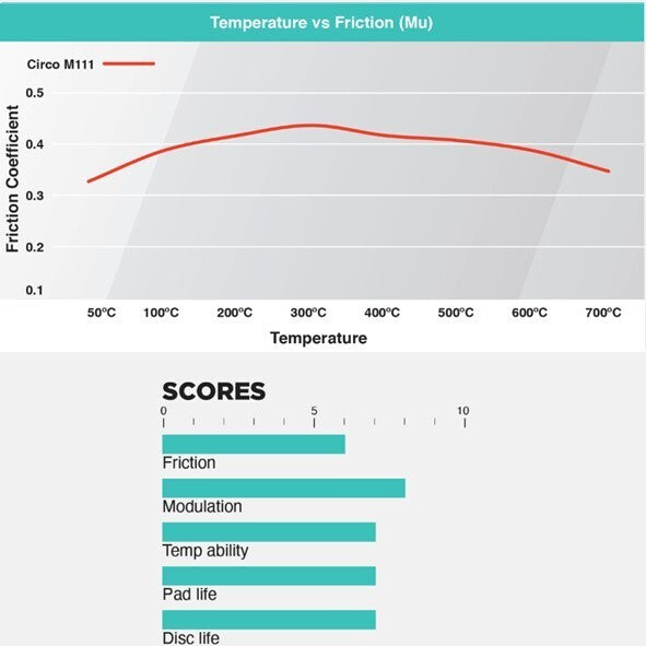 CIRCO M111 Race Brake Pads BMW M5 (E6X) / Jaguar F - ModsDirect