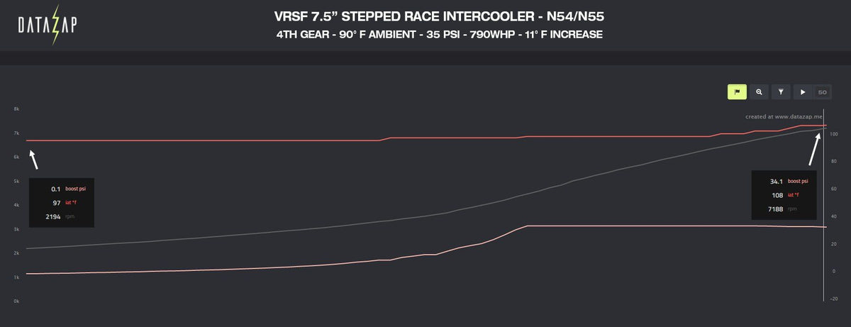 VRSF 7.5" Competition Intercooler BMW 135i 335i N54 N55