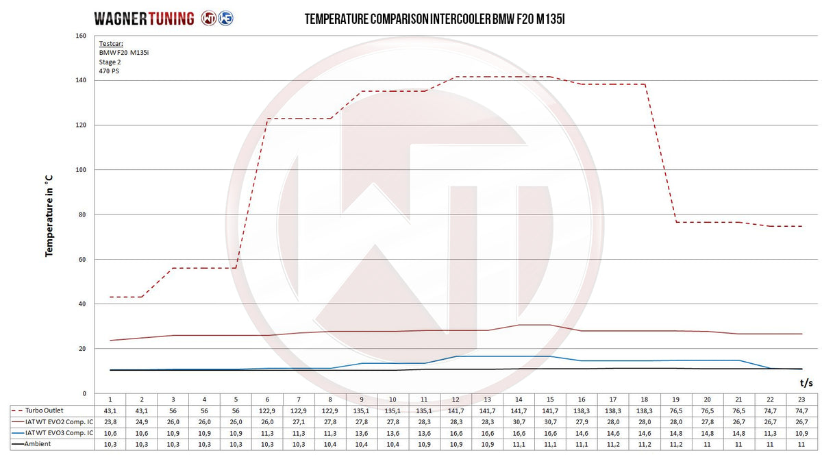 Wagner Tuning Competition Intercooler EVO3 BMW F20 F22 F87 M135i M235i M2 N55 | Australia
