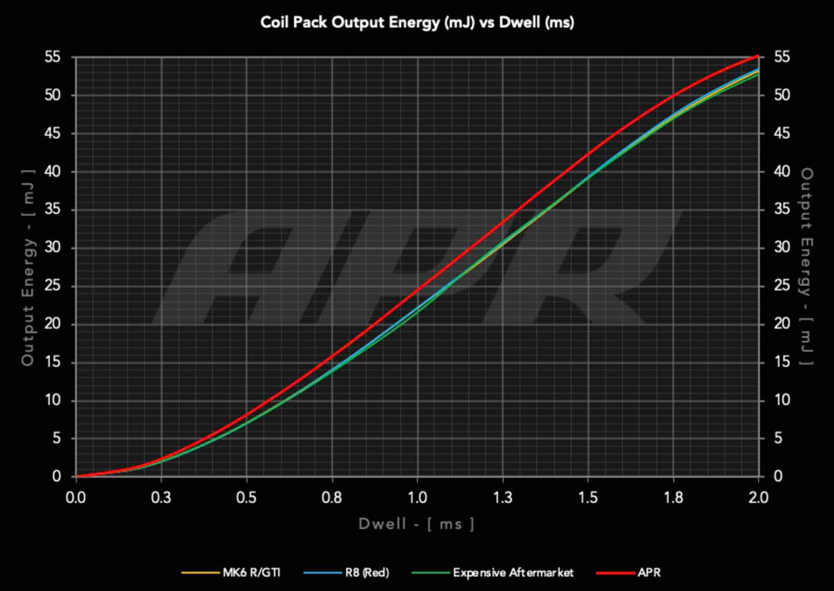APR | PQ35 Ignition Coil Packs - ModsDirect