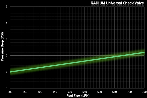 Radium Universal Check Valve- Check Valve Only