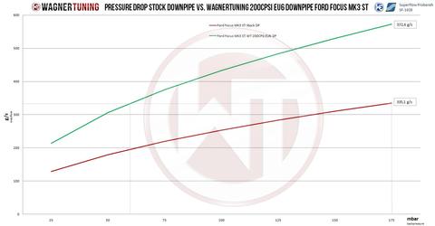 Catted Downpipe (Ford Focus ST LW / LZ) - ModsDirect